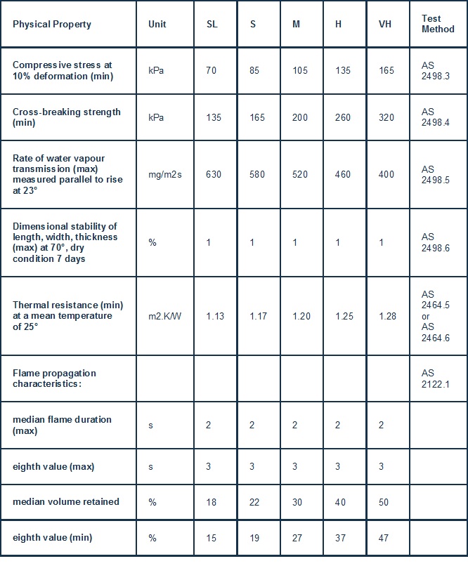 EPS Durability Table